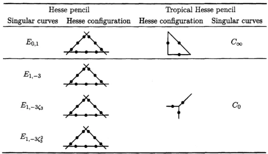 Table 3: The correspondence between the Hesse configuration and its tropical counterpart.