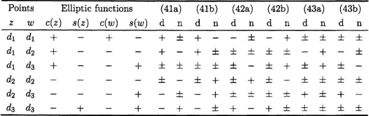 Table 4: The signs appearing in $(4la-43b)$ . The denominator and the numerator of the right hand side of each equation are denoted by $d$ “ and $n$ ” respectively