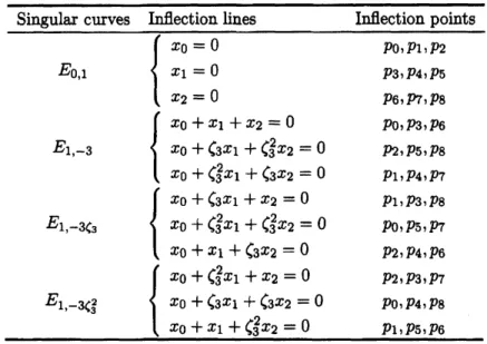 Table 1: The inflection lines attd the inflection points in the Hesse configuration.