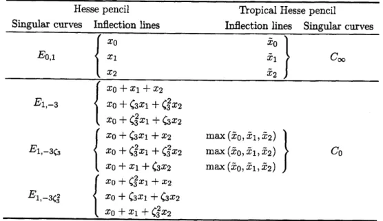 Table 2: The correspondence between the defining polynomials of the singular members of the Hesse pencil and their tropical counterparts.