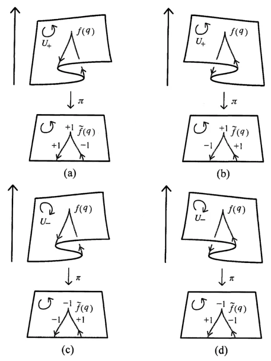 FIGURE 2. Immersion lifts if (a) $q$ is a positive cusp and negative fold comes in, (b) $q$ is a positive cusp and positive fold comes in, (c) $q$ is a negative cusp and negative fold comes