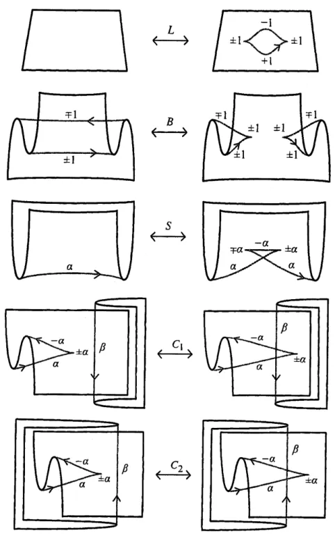 FIGURE 4. Bifurcations of type $L,$ $B,$ $S$ and $C$ which have regular homotopy lifts