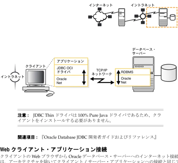 図 1-4 では、クライアント Web ブラウザ、Web アプリケーション・サーバー、Oracle デー タベース・サーバーを含む Web クライアント接続の基本アーキテクチャを示します。クラ イアント上のブラウザは、 HTTP プロトコルプロトコルプロトコルプロトコル を使用して Web サーバーと通信し、接続要求 を作成します。Web サーバーは、処理を行うアプリケーションに要求を送信します。次にア プリケーションは、Oracle Net で構成された Oracle データベース・サーバーとの通信に O