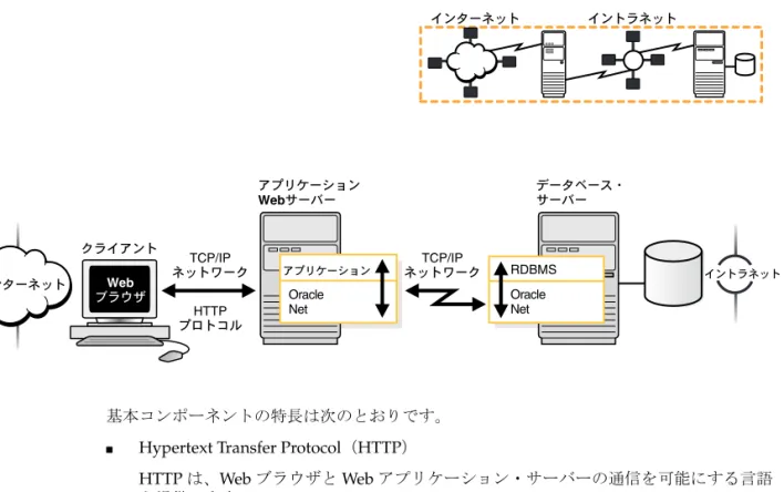 図 1-4 Web アプリケーション・サーバーからの アプリケーション・サーバーからの アプリケーション・サーバーからの アプリケーション・サーバーからの Web クライアント接続 クライアント接続 クライアント接続 クライアント接続