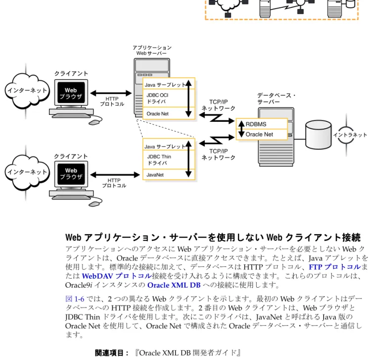 図 1-5 Java Web アプリケーション・サーバーからの アプリケーション・サーバーからの アプリケーション・サーバーからの Web クライアント接続 アプリケーション・サーバーからの クライアント接続 クライアント接続 クライアント接続