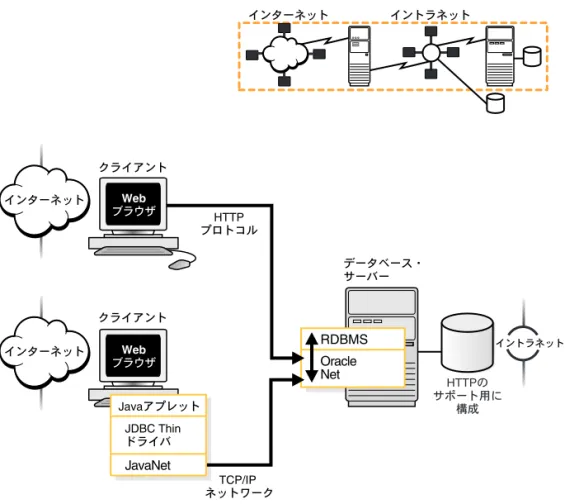 図 1-6 Web クライアントの接続のシナリオ クライアントの接続のシナリオ クライアントの接続のシナリオ クライアントの接続のシナリオ