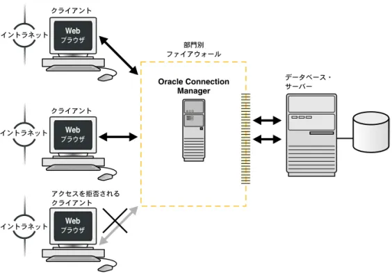 図 1-13 では、3 つの Web クライアントと Oracle データベース・サーバーの間に位置する Oracle Connection Manager を示します。最初の 2 つの Web クライアントにはアクセスを許 可し、3 番目のクライアントのアクセスは制限できるように Oracle Connection Manager を 構成します。この構成で機能させるために、クライアントには JDBC Thin ドライバが必要で す。
