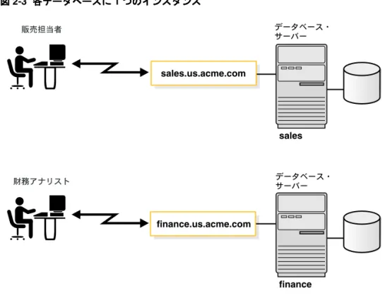 図 2-3 各データベースに 各データベースに 各データベースに 各データベースに 1 つのインスタンス つのインスタンス つのインスタンス つのインスタンス