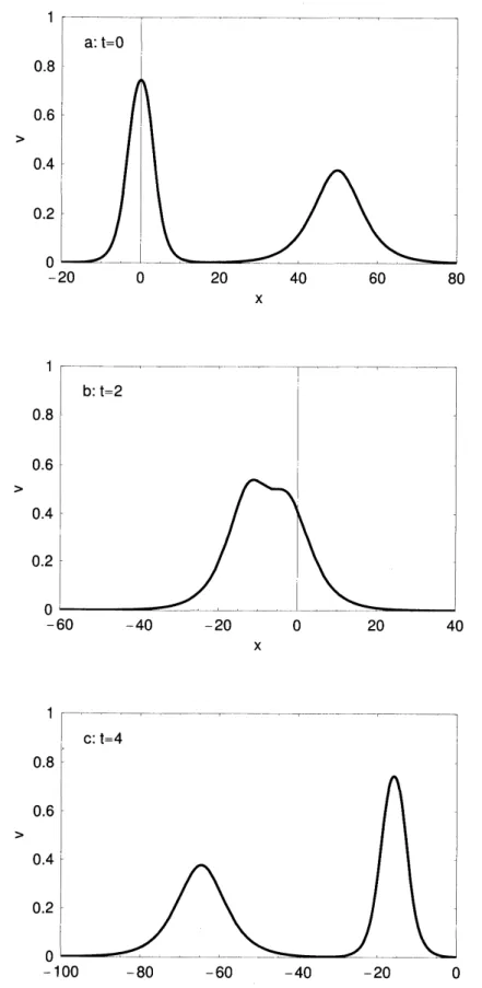 Figure 2 a-c The profile of a two-soliton solution $v\equiv u_{x}$ for three different times,