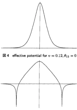 図 4 effective potential for $v=0.12,$ $\theta_{12}=0$