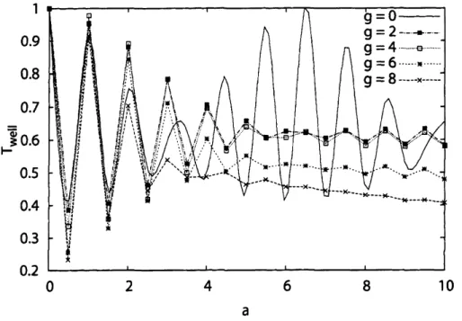 Figure 7: Transmittance $T_{we11}$ over the well type potential (4) for various values of $g$ 