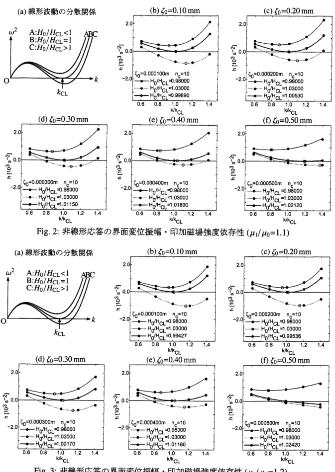 Fig. 3: 非線形応答の界面変位振幅・印加磁場強度依存性 $(\mu l/\mu_{0}=1.2)$