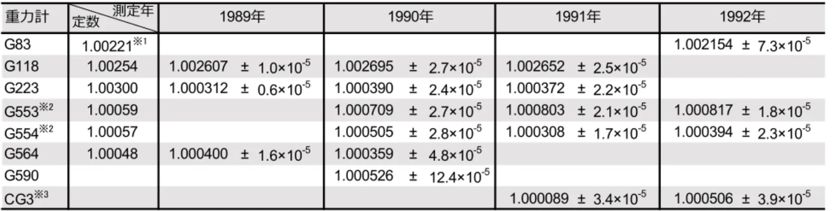 表 -7  日本検定線で求めたファクター（1989～1992 年）  ※ 1：修理前の SF は 1.0005，修理後は筑波山点検線の値を暫定的に使用．  ※ 2：1989~1990 年に修理を実施後，1990 年の測定を実施．  ※ 3：1992 年の東日本の観測後にバージョンアップしたため，西日本の測定値のみを使用．  考えられるが，航空機への重力計の持ち込みの際の 特別料金など，経費が高く，国内で測定する重力差 であれば， SF を日本検定線から個別に求めずとも， 網平均計算の中で最小二乗法により推定