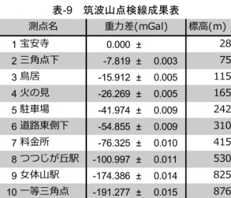 表 -7  日本検定線で求めたファクター（1989～1992 年）  ※ 1：修理前の SF は 1.0005，修理後は筑波山点検線の値を暫定的に使用．  ※ 2：1989~1990 年に修理を実施後，1990 年の測定を実施．  ※ 3：1992 年の東日本の観測後にバージョンアップしたため，西日本の測定値のみを使用．  考えられるが，航空機への重力計の持ち込みの際の 特別料金など，経費が高く，国内で測定する重力差 であれば， SF を日本検定線から個別に求めずとも， 網平均計算の中で最小二乗法により推定