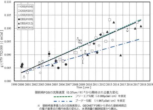 表 -11  国土地理院の海外での FG5 絶対重力測定一覧  注）気圧，潮汐及び極運動補正の後，相対重力計で決定した重力鉛直勾配を用いて重力点上に化成．使用ソフトウェア 及び統計処理手法は， JGSN2016 と異なる．  定を実施している． 4.3  地震・火山活動に伴う重力変化の検出  4.3.1  絶対重力測定による重力変化の検出    絶対重力測定の観測を本格的に開始した 1995 年 以降，国土地理院は， FG5 を用いて，仙台 FGS で 4 回，釧路 FGS ほか 8 点で 3 回，新十津川