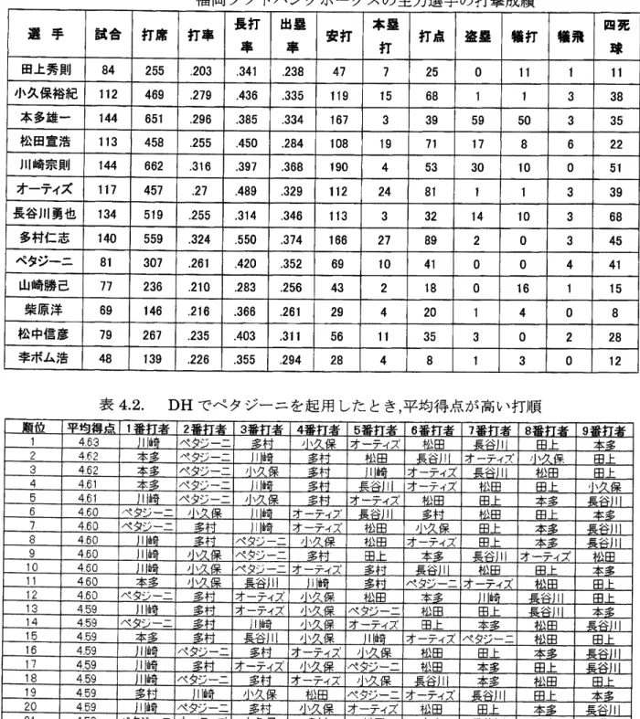 表 4.2. DH でペタジーニを起用したとき，平均得点が高い打順