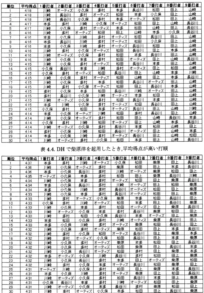 表 43 DH で山崎勝己を起用したとき，平均得点が高い打順