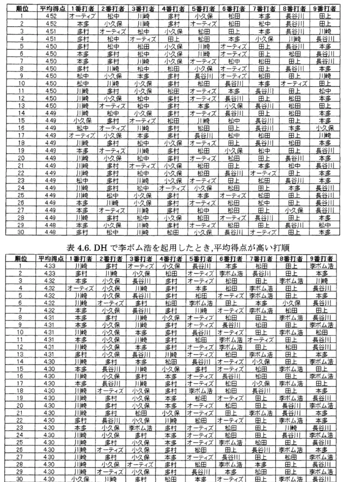 表 45. $DH$ で松中信彦を起用したとき，平均得点が高い打順