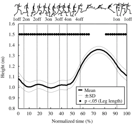 Figure 4-5 Change in vertical displacement of CG during four-step hurdle cycle.