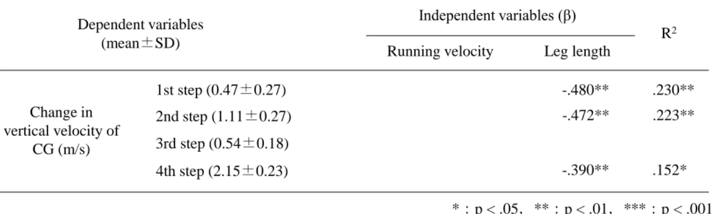Table 4-6 Effects of the running velocity and leg length on change in vertical velocity of CG during each step.