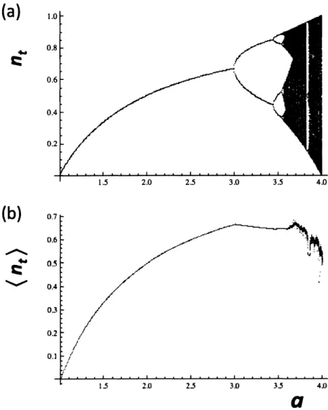 図 1: (a) ロジスティック写像 [ 式 (6)] の分岐図． (b) 定常軌道上の値の平均値． $1<a\leq 1+$ 而および $a=4$
