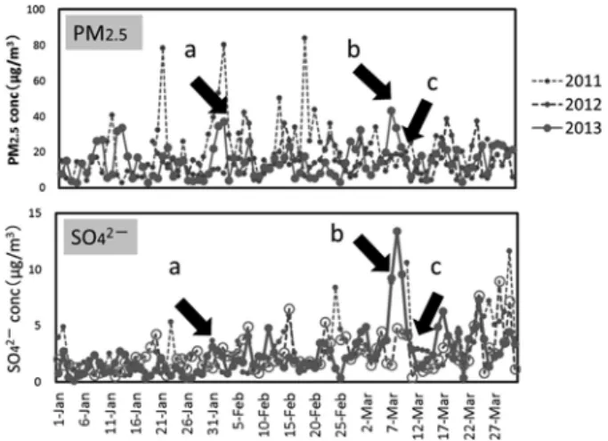 Fig. 9 Backward trajectory analysis on the period a and b calculated by HYSPLIT Model supported by NOAA