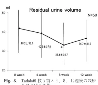 Fig. 7. Tadalaﬁl 投与前と 4 ， 8 ， 12 週後の Qmax