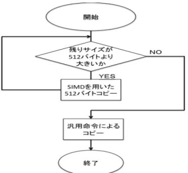 表 2 Linux カーネルのプロファイル結果 function consumption time (sec) share (%)