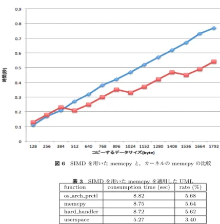 表 3 SIMD を用いた memcpy を適用した UML function consumption time (sec) rate (%)