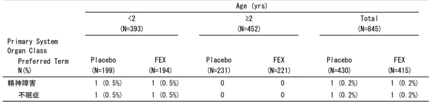 表  39 - 精神障害の因果関係が否定できない TEAE の発現例数（%） - 安全性解析対象集団（I3112 試験、 T3001 試験及び T3002 試験の併合集計）     Age (yrs)     &lt;2  (N=393)  ≥2  (N=452)  Total  (N=845)  Primary System  Organ Class  Preferred Term  N(%)  Placebo (N=199)  FEX  (N=194)  Placebo (N=231)  FEX  (N