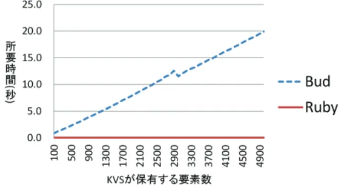 図 6. KVS から要素を取得する所要時間 図 7. Join を行う Bloom 式を追加した際の所要時間 の所要時間は Ruby 版の 28 倍遅く , 1000 個要素を取得する場合の所要時間は Ruby 版 の 139 倍遅く , 2000 個要素を追加する場合の所要時間は Ruby 版の 276 倍遅い 