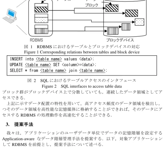 図  2  SQL におけるテーブルアクセスのインタフェース  Figure 2  SQL interfaces to access table data 