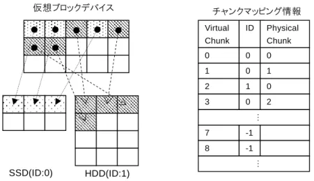 Figure 3 The architecture of our data management method 図 3 提案方式の構成 