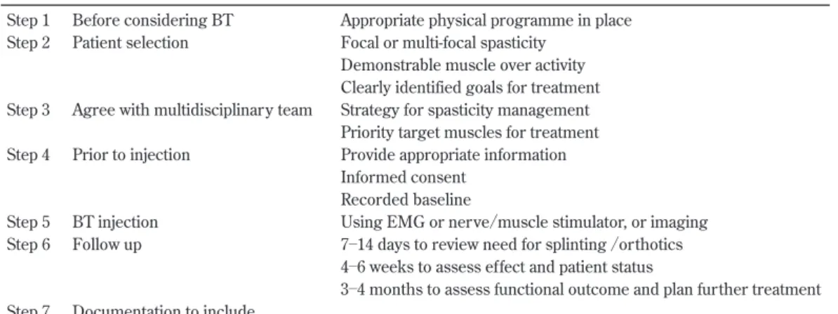 表 4 Key steps to treatment of spasticity with botulinum toxin  （文献 3 より） Step 1 Before considering BT Appropriate physical programme in place