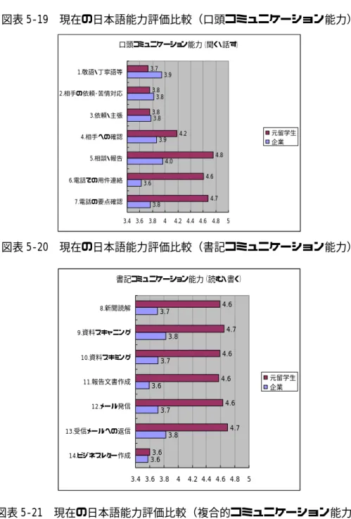 図表 5-19  現在の日本語能力評価比較（口頭コミュニケーション能力）  口頭コミュニケーション能力（聞く・話す） 3.83.6 4.03.93.83.83.9 4.74.6 4.84.23.83.83.7 3.4 3.6 3.8 4 4.2 4.4 4.6 4.8 57.電話の要点確認6.電話での用件連絡5.相談・報告4.相手への確認3.依頼・主張2.相手の依頼･苦情対応1.敬語・丁寧語等 元留学生企業 図表 5-20  現在の日本語能力評価比較（書記コミュニケーション能力）  書記コミュニケーション能
