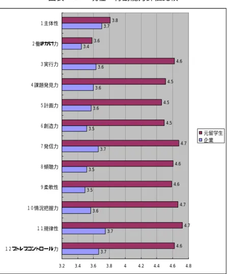 図表 5-23  現在の行動能力評価比較  3.7 3.73.63.53.53.73.53.63.63.63.43.7 4.6 4.74.74.64.64.74.54.54.54.63.63.8 3.2 3.4 3.6 3.8 4 4.2 4.4 4.6 4.8１２ストレスコントロール力１１規律性１０情況把握力９柔軟性８傾聴力７発信力６創造力５計画力４課題発見力３実行力２働きかけ力１主体性 元留学生企業