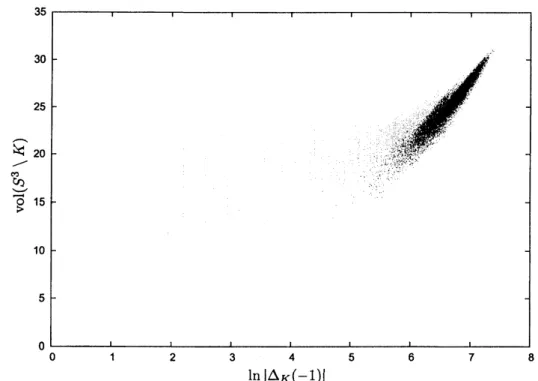 FIGURE 1. Plot of $vol(S^{3}\backslash K)$ against $\ln|\triangle_{K}(-1)|$ for hyperbolic knots $K$