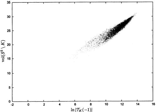 FIGURE 3. Plot of $vol(S^{3}\backslash K)$ against $\ln|\mathcal{T}_{K}(-1)|$ for hyperbolic knots $K$