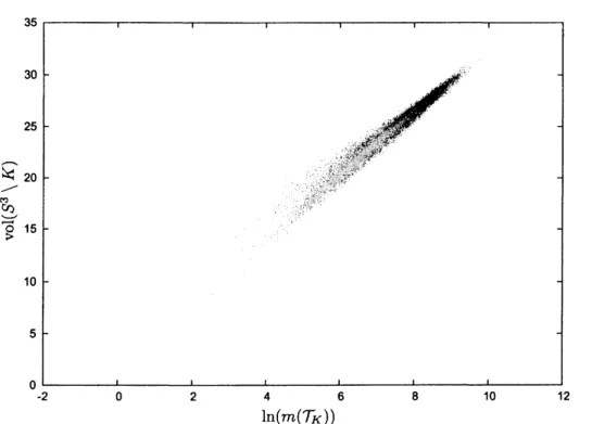FIGURE 5. Plot of $vol(S^{3}\backslash K)$ against $\ln(m(\mathcal{T}_{K}))$ for hyperbolic knots $K$