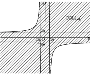 Figure 1: The boundary of $CGL(y_{0})$ is given by a pair of hyperbolas.