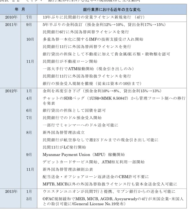 図表  ２２  ミャンマー銀行業界における近年の規制緩和と主な動向  （出所）各種資料などより大和総研作成  ②  海外の規制  ミャンマーの銀行に関連する国際的な規制として、経済制裁による規制が挙げられ る。欧米諸国政府による対ミャンマー経済制裁は解除されつつあるが、ミャンマー国 内への送金については依然として制限が残されている。従来、米国政府はあらゆるミ ャンマー企業・個人との金融取引を禁止していたため、米ドルをミャンマー国内に送 金することはできなかった。このため、日本企業がミャンマーに送金する際には