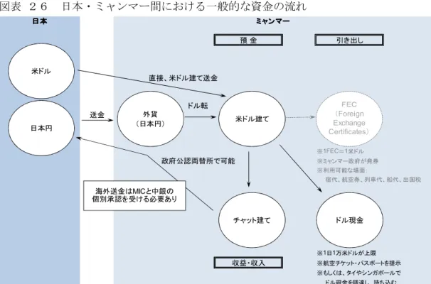 図表  ２６  日本・ミャンマー間における一般的な資金の流れ 