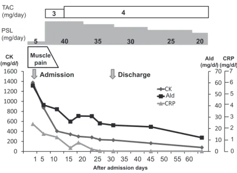 Fig. 3 The clinical course of this case.
