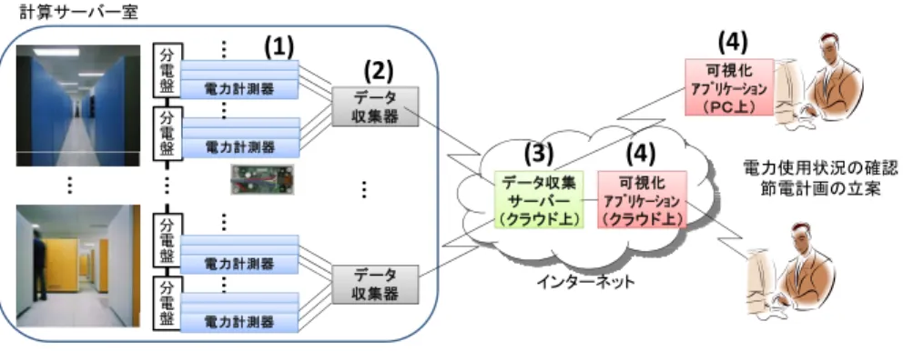 Fig. 1 Overview of the AIST electrical power visualization system.