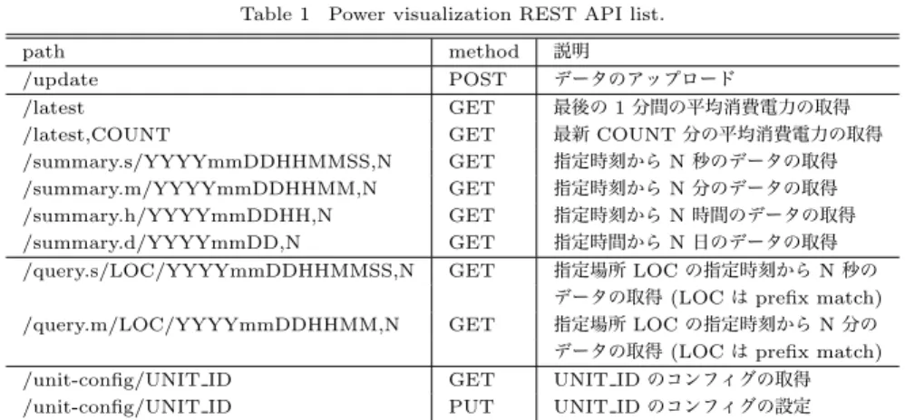 表 1 電力可視化 REST API 一覧 Table 1 Power visualization REST API list.