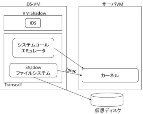 図 1 VM Shadow を用いた監視 VM Shadow はその中で動作するプロセスが発行するシステムコールをエミュレートする ことにより、サーバ VM の OS の情報を返す。 IDS は OS に対してシステムコールを発行 することで OS の情報を取得して監視を行っている。例えば、 uname システムコールを発 行することでカーネルのバージョンなどの情報を取得する。 VM Shadow はいくつかのシ ステムコールについて、 IDS-VM の OS の情報ではなく、監視しているサーバ VM の情