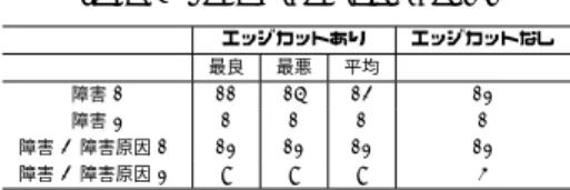 表 5 障害原因候補リスト中の障害原因の順位 Table 5 Rank of Candidate Causes