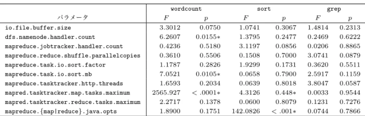 表 5 Hadoop パラメータスクリーニングの実行結果