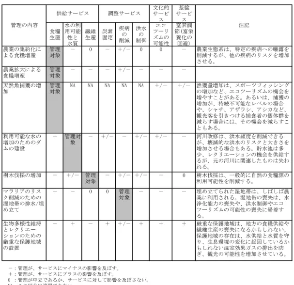 表 2-2-1  生態系サービスのトレードオフ関係 