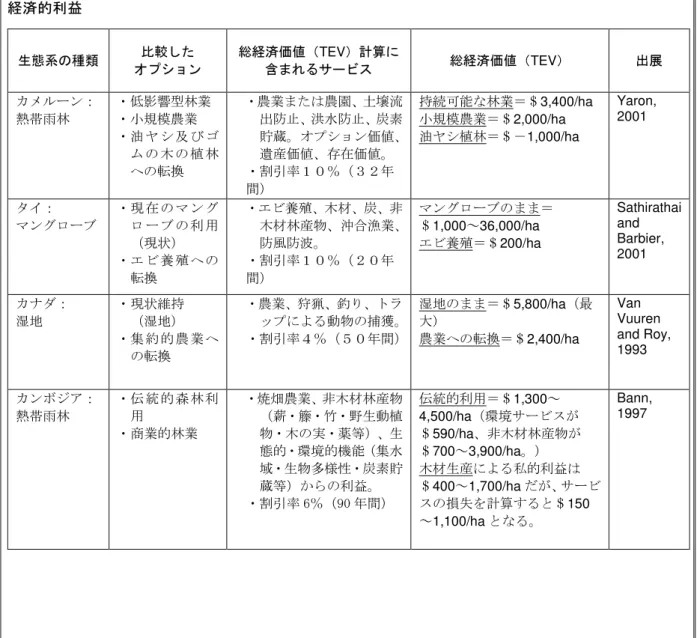 表 2-2-2 持続可能な手法に基づいて生態系を管理した場合と生態系の改変を伴う利用をした場合の  経済的利益  生態系の種類  オプション 比較した  総経済価値（TEV）計算に 含まれるサービス  総経済価値（TEV）  出展  カメルーン：  熱帯雨林  ・ 低影響型林業 ・ 小規模農業  ・ 油 ヤ シ及 び ゴ ム の 木の 植 林 への転換  ・農業または農園、土壌流出防止、洪水防止、炭素 貯蔵。オプション価値、遺産価値、存在価値。 ・割引率１０％（３２年 間）  持続可能な林業＝＄3,400/